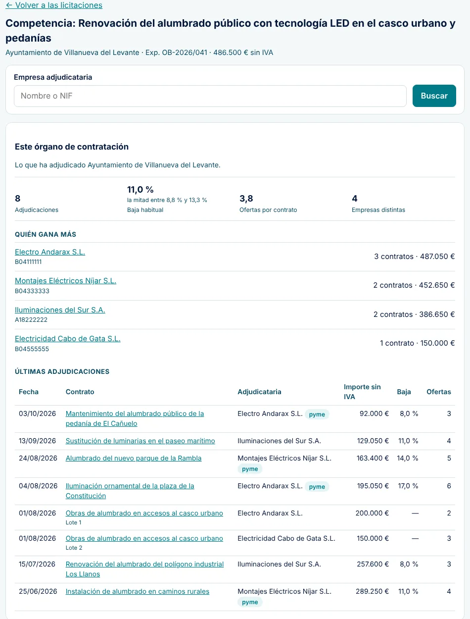 Pantalla de competencia de una licitación de ejemplo: número de adjudicaciones del órgano, baja habitual, ofertas por contrato, empresas que más ganan y últimas adjudicaciones con importe y baja.